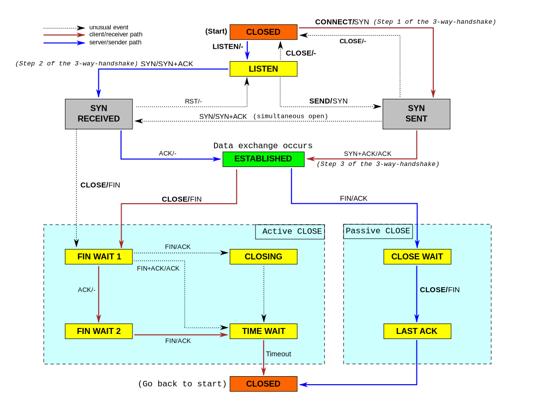 Tcp state diagram fixed.png